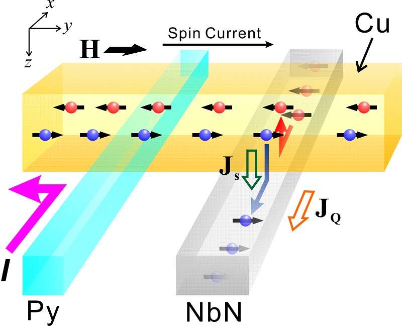 Efficient conversion from spin currents to charge currents in a superconductor