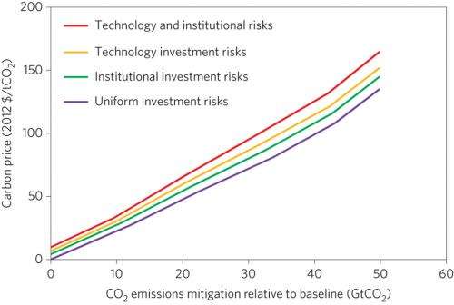 Emissions reductions are thought to shift from emerging countries to advanced industrialized countries