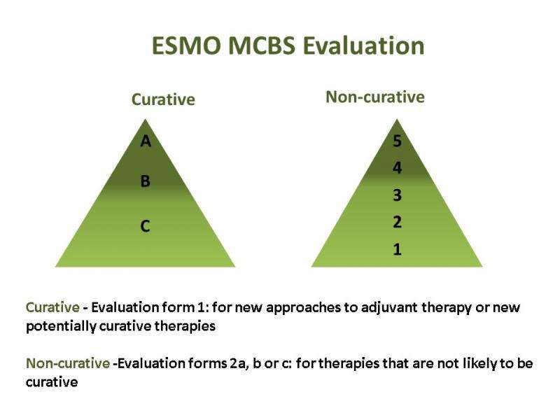 ESMO宣布规模分层级的抗癌药物的临床益处