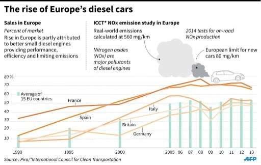 EU sales of diesel cars since 1990