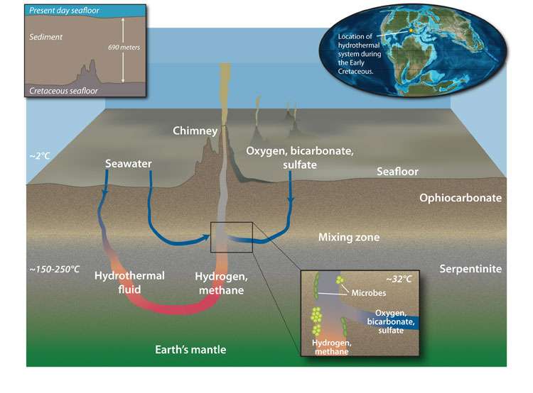 Evidence of ancient life discovered in mantle rocks deep below the seafloor
