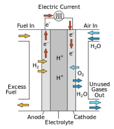 Example of a fuel cell operating on hydrogen and oxygen