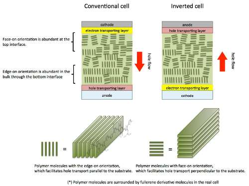 Fine-tuned molecular orientation is key to more efficient solar cells