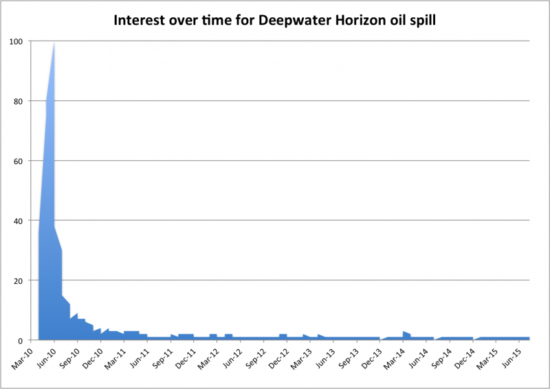 Five years later, Deepwater Horizon research continues but headlines fade