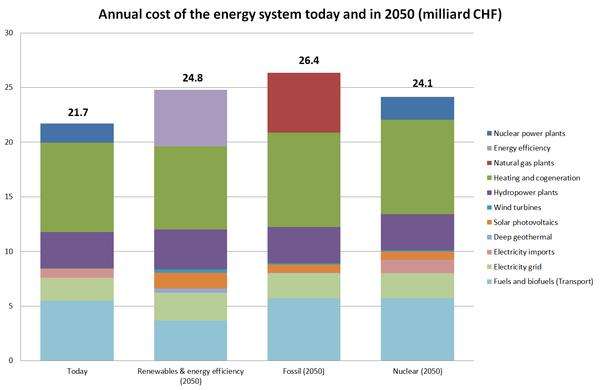 Fossil fuels and renewables incur similar future costs