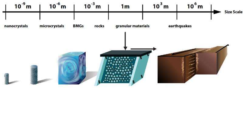 From nanocrystals to earthquakes, solid materials share similar failure characteristics