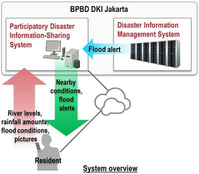 Fujitsu deploys smartphone-based, participatory disaster information-sharing system for Jakarta, Indonesia