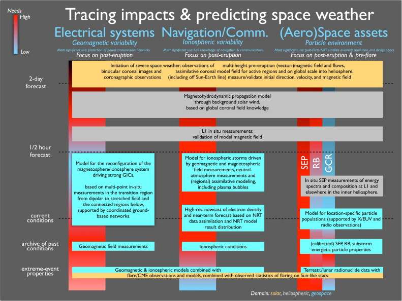 Global roadmap for better understanding space weather released