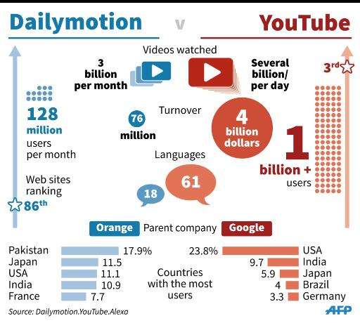 Graphic comparing YouTube with Dailymotion