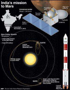 Graphic on India's mission to Mars