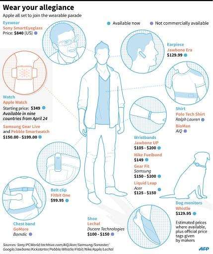 Graphic on wearable gadgets, including the Apple Watch which is available in nine countries starting Friday