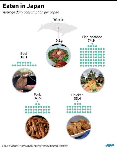 Graphic on whale meat in the Japanese diet