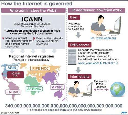 Graphic showing how the Internet is governed