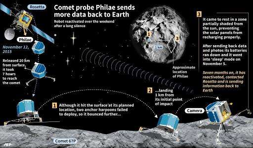 Graphic updating the status of the comet lander Philae