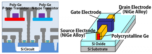 Greatly improving polycrystalline germanium transistor properties