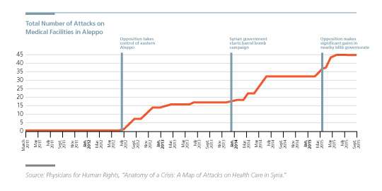 Has Syria painted a target on medical teams around the world?