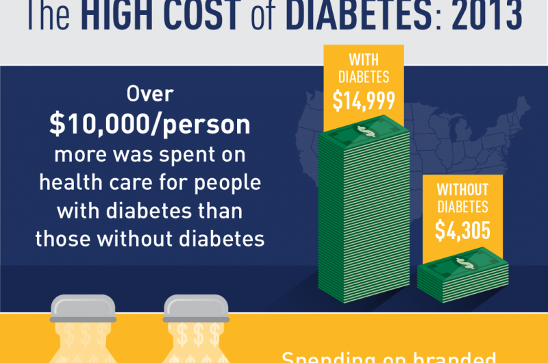Healthcare spending for privately insured children with diabetes rises sharply, 2011-2013