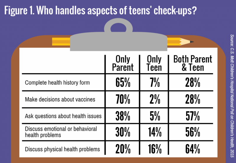 Helicopter parenting at the doctor's office may impact teen health