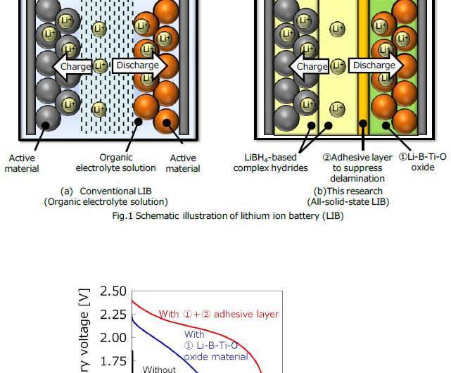 High thermally durable all-solid-state lithium ion battery