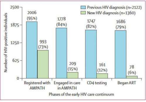 HIV testing yields diagnoses in Kenya but few seek care
