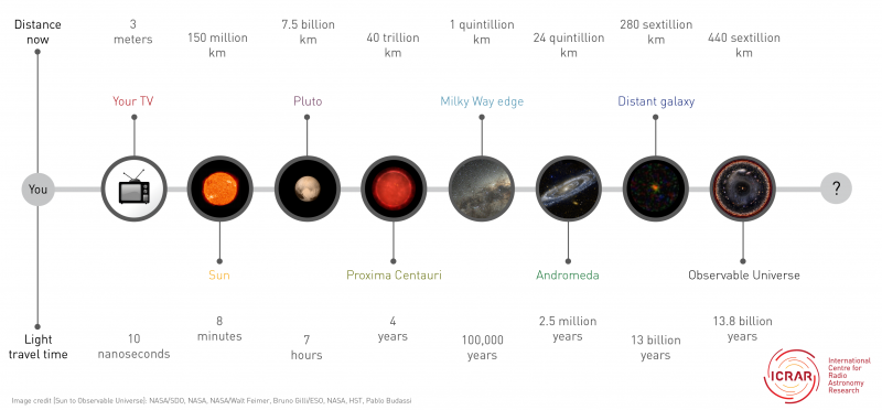 How big is the Universe?