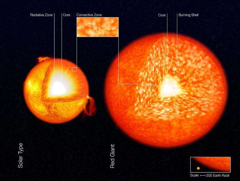 How does the sun produce energy?