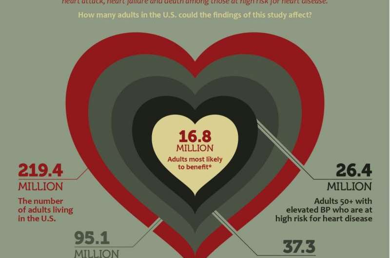 血压应该降到多低?较低的目标可能会影响数百万美国人