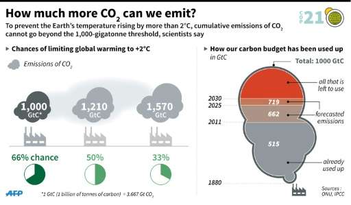 How much more CO2 can we emit?