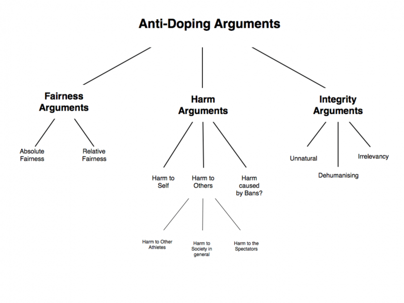 How to argue about doping in sport