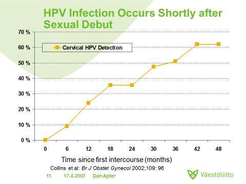 HPV vaccine highly effective against multiple cancer-causing strains