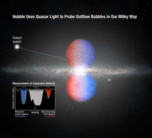 Hubble discovers that Milky Way core drives wind at 2 million miles per hour
