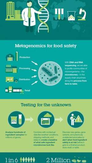 IBM and Mars join together to make food safer