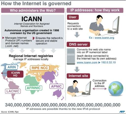 ICANN will become an independent entity without US government oversight for the Internet's domain and address system,