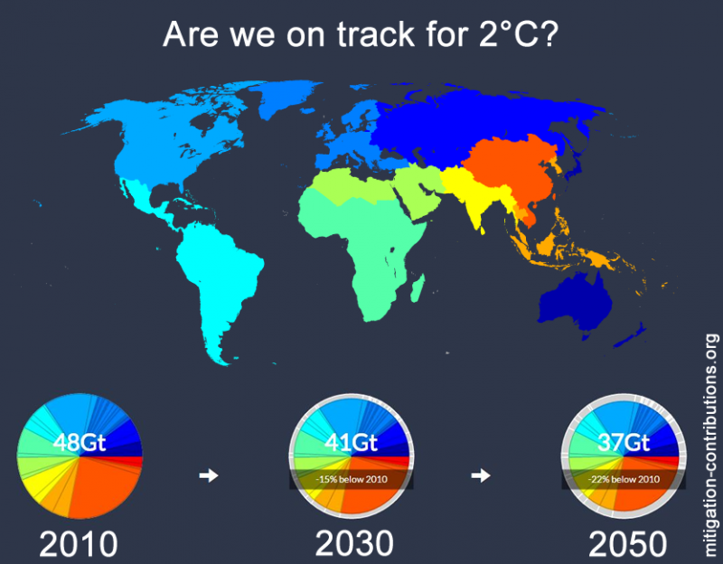 If a major economy takes the lead, warming could be limited to 2&amp;deg;C