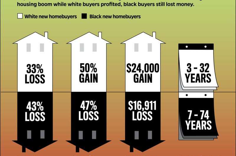 If you made money buying a first home in 2000s, you probably weren't black