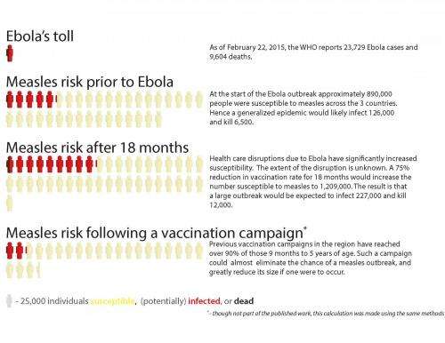 Increased susceptibility to measles a side effect of Ebola epidemic