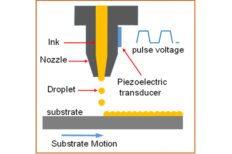 Inkjet printing process for kesterite solar cells