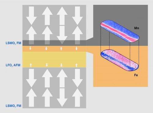 Insight into inner magnetic layers