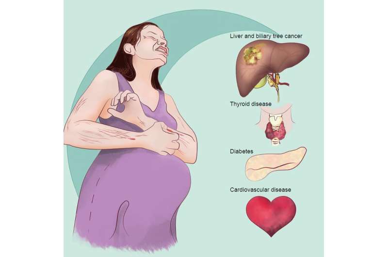 Intrahepatic cholestasis of pregnancy linked with liver cancer
