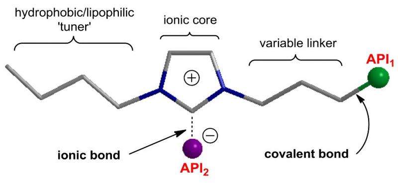 Ionic and covalent drug delivery