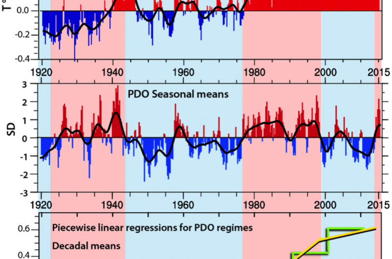 Is the global warming 'hiatus' over?