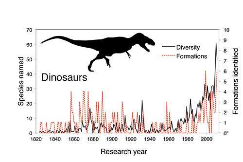 Just how good (or bad) is the fossil record of dinosaurs?