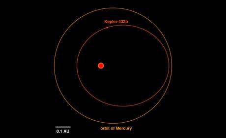 Kepler-432b is a dense, massive celestial body with extreme seasons