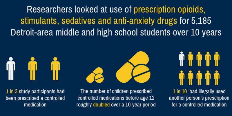 Kids are prescribed, abusing controlled drugs earlier in life