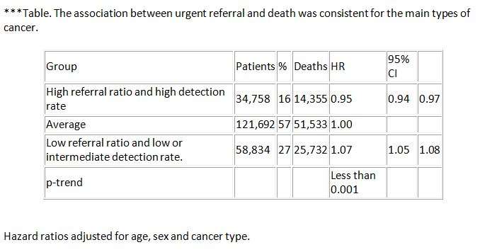 Lack of referrals for suspected cancer leads to more deaths