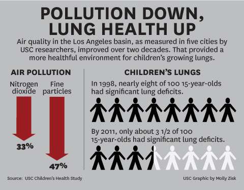 L.A. story: Cleaner air, healthier kids