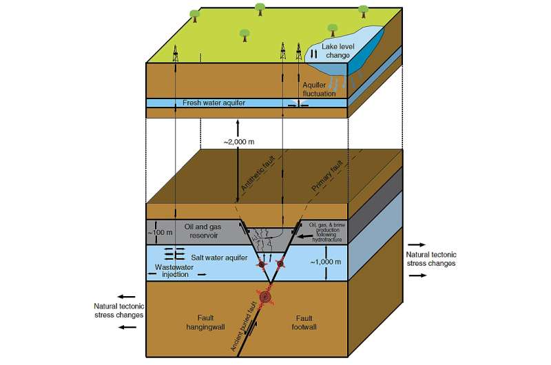 Likely cause of 2013-14 earthquakes: Combination of gas field fluid injection and removal
