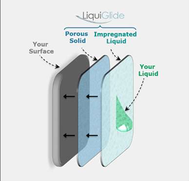 LiquiGlide poised to market superhydrophobic coating for wide range of products