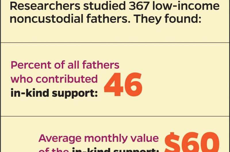 Love and money: How low-income dads really provide