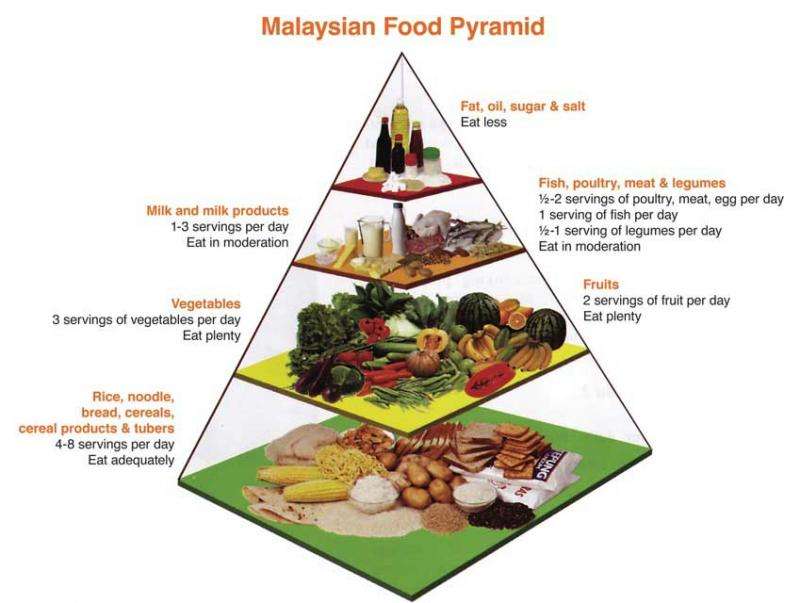 Malaysians Not Eating Enough Fruit  Food Science Expert in Malaysia
